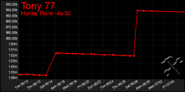 Last 31 Days Graph of Tony 77