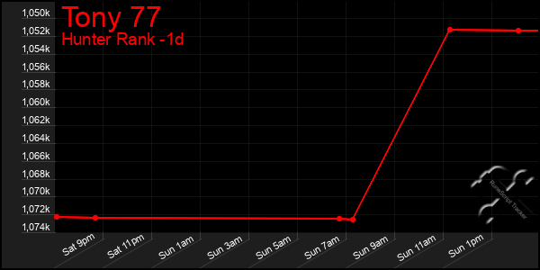 Last 24 Hours Graph of Tony 77