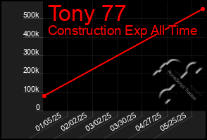 Total Graph of Tony 77