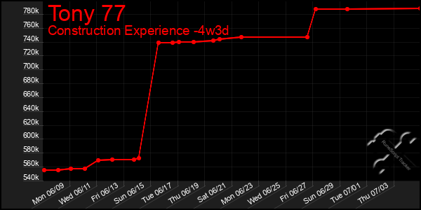 Last 31 Days Graph of Tony 77