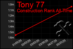 Total Graph of Tony 77