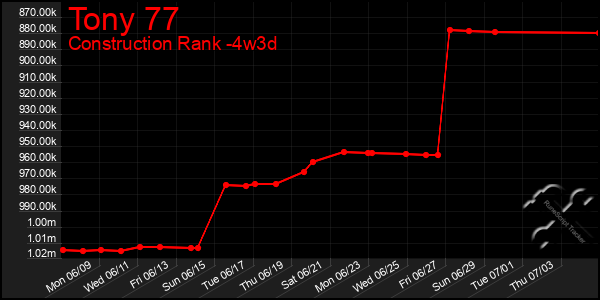 Last 31 Days Graph of Tony 77
