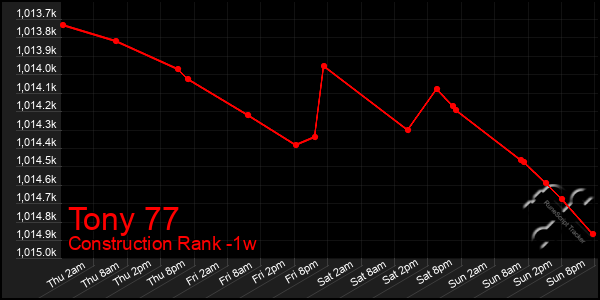 Last 7 Days Graph of Tony 77