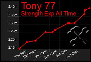 Total Graph of Tony 77