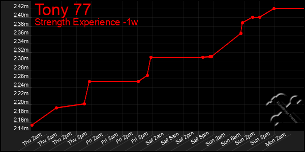 Last 7 Days Graph of Tony 77