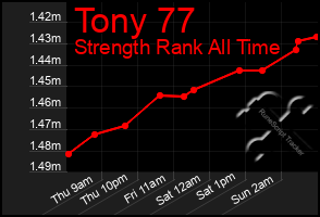 Total Graph of Tony 77