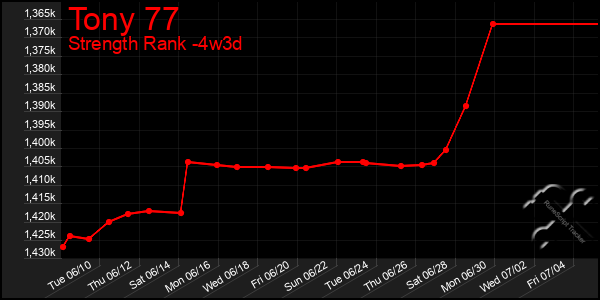 Last 31 Days Graph of Tony 77