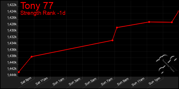 Last 24 Hours Graph of Tony 77