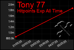 Total Graph of Tony 77