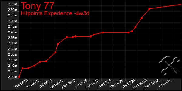 Last 31 Days Graph of Tony 77