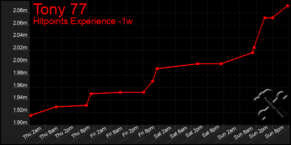 Last 7 Days Graph of Tony 77