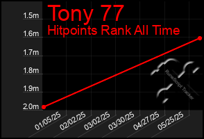 Total Graph of Tony 77