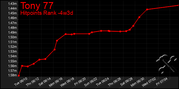 Last 31 Days Graph of Tony 77