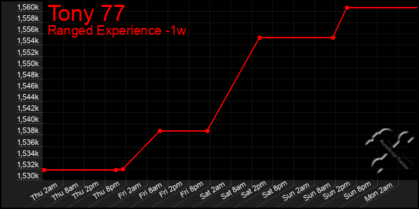 Last 7 Days Graph of Tony 77