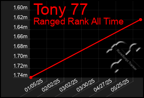 Total Graph of Tony 77