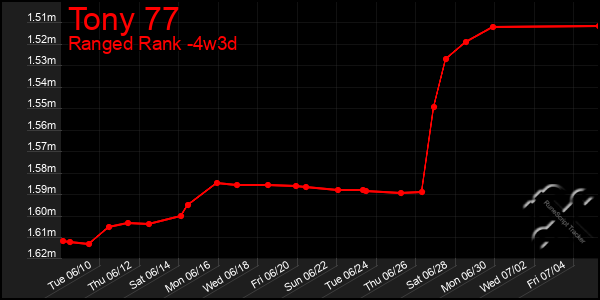 Last 31 Days Graph of Tony 77