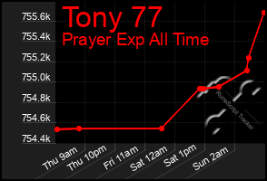 Total Graph of Tony 77