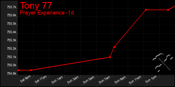Last 24 Hours Graph of Tony 77