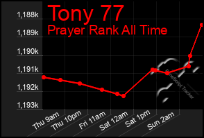 Total Graph of Tony 77