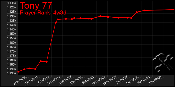 Last 31 Days Graph of Tony 77