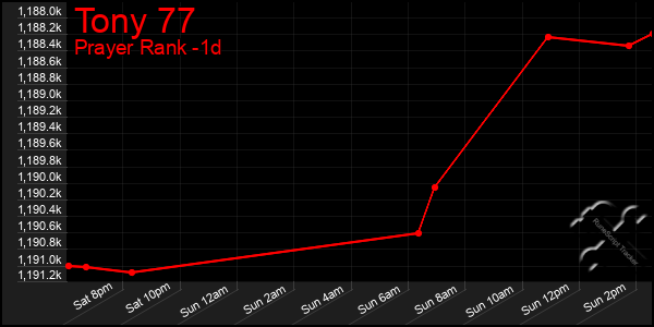 Last 24 Hours Graph of Tony 77
