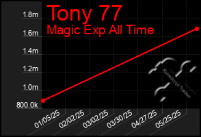 Total Graph of Tony 77