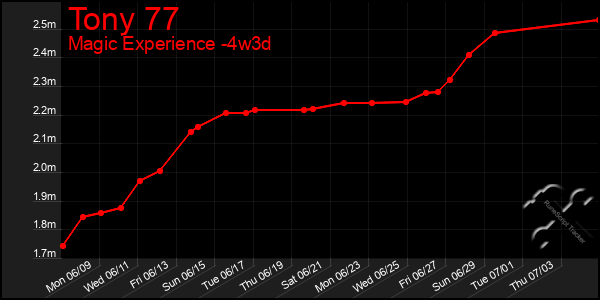 Last 31 Days Graph of Tony 77