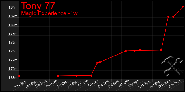 Last 7 Days Graph of Tony 77