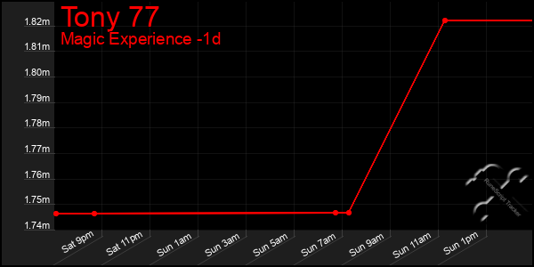 Last 24 Hours Graph of Tony 77
