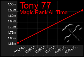 Total Graph of Tony 77