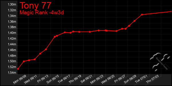 Last 31 Days Graph of Tony 77