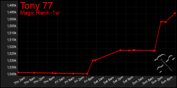 Last 7 Days Graph of Tony 77