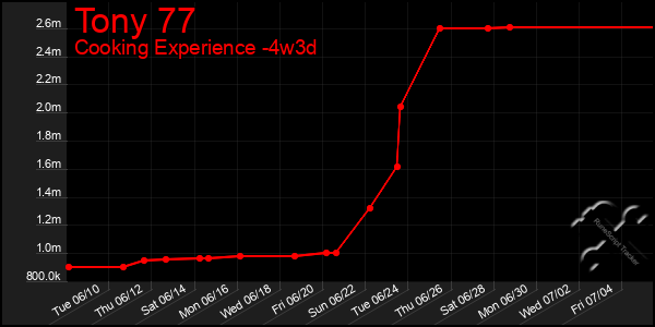Last 31 Days Graph of Tony 77