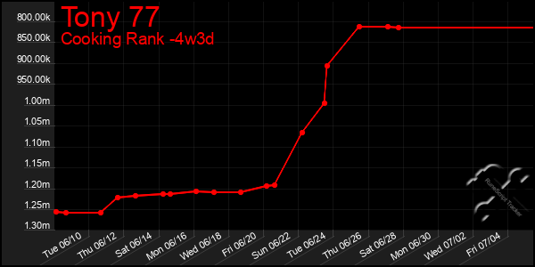 Last 31 Days Graph of Tony 77