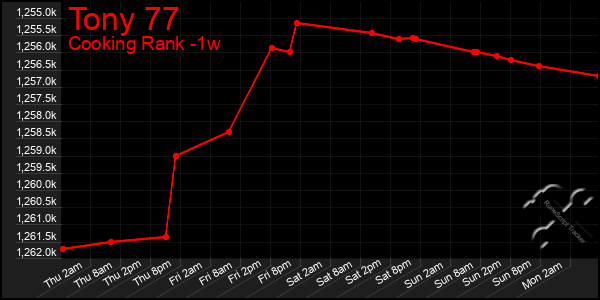 Last 7 Days Graph of Tony 77