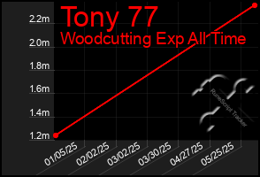 Total Graph of Tony 77