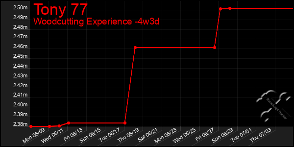 Last 31 Days Graph of Tony 77