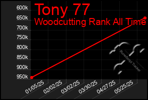 Total Graph of Tony 77