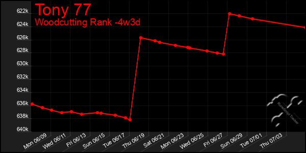 Last 31 Days Graph of Tony 77