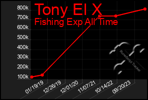 Total Graph of Tony El X