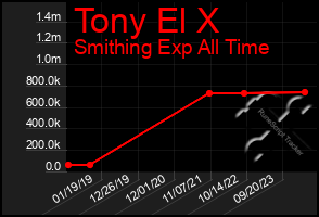 Total Graph of Tony El X