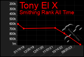 Total Graph of Tony El X