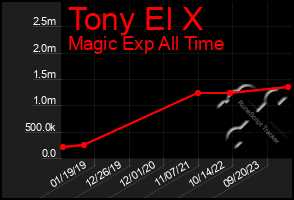 Total Graph of Tony El X
