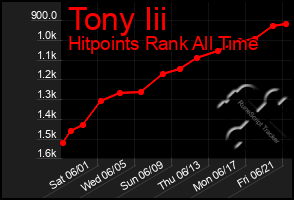 Total Graph of Tony Iii
