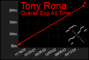 Total Graph of Tony Rona