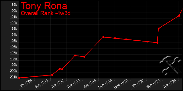 Last 31 Days Graph of Tony Rona