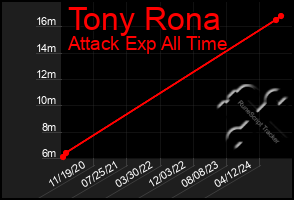 Total Graph of Tony Rona