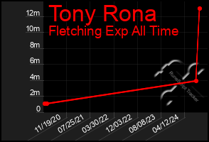 Total Graph of Tony Rona