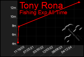 Total Graph of Tony Rona