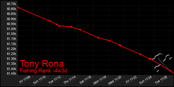 Last 31 Days Graph of Tony Rona